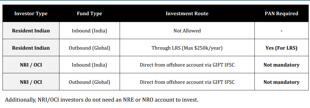 GIFT City Investment Routes - Individual