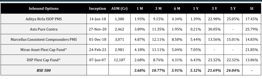 AMC Track Record* (Past Performance, Returns in INR)