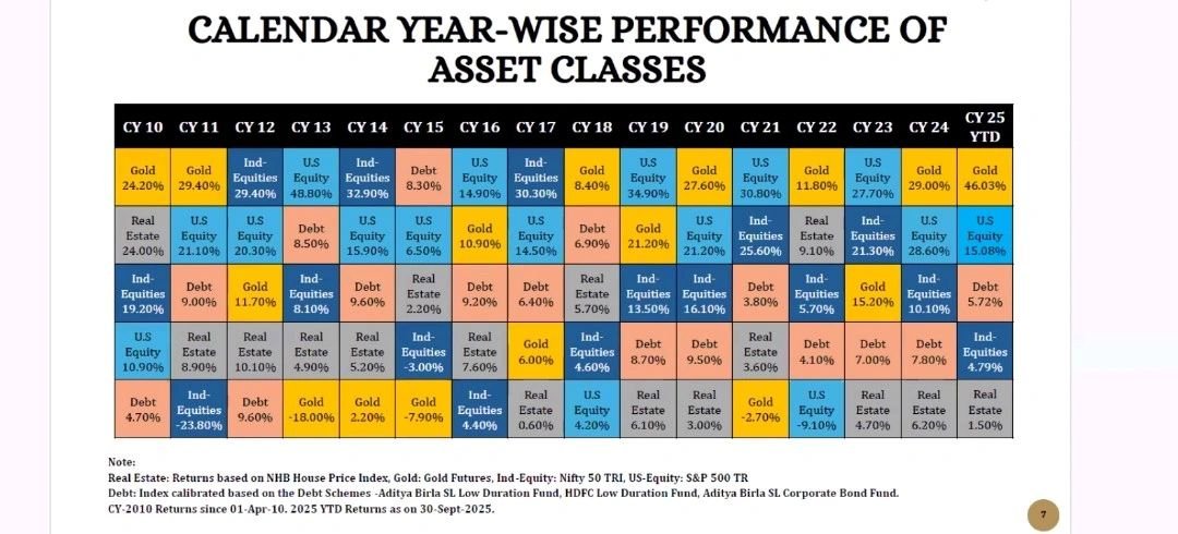 Calendar year-wise performance of asset Classes