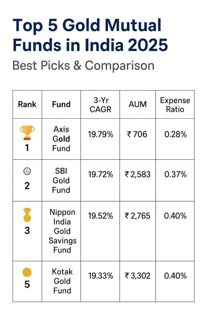 Table Showing 3 year CGAR, AUM for Top 5 Gold Mutual Fund in India 2025
