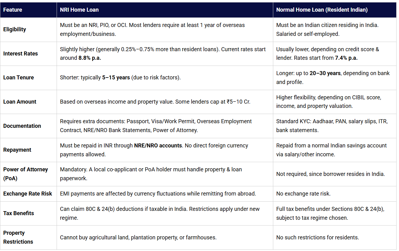 NRI Home Loan vs Normal Home Loan
