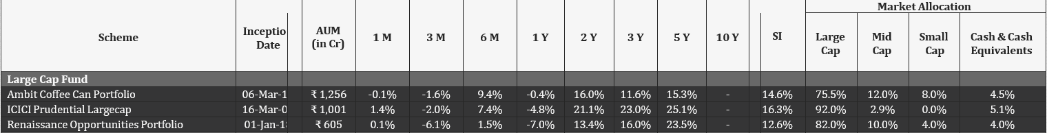 Table showing Performance Comparison of Top Large Cap PMS Funds : Ambit Coffee, ICICI and Renaissance Large Cap portfolio 2025