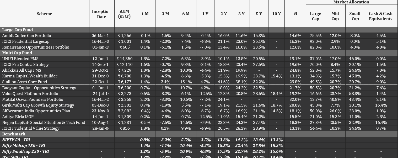 Table showing performance of Large and Performance Comparison of Multi Cap PMS Funds 2025