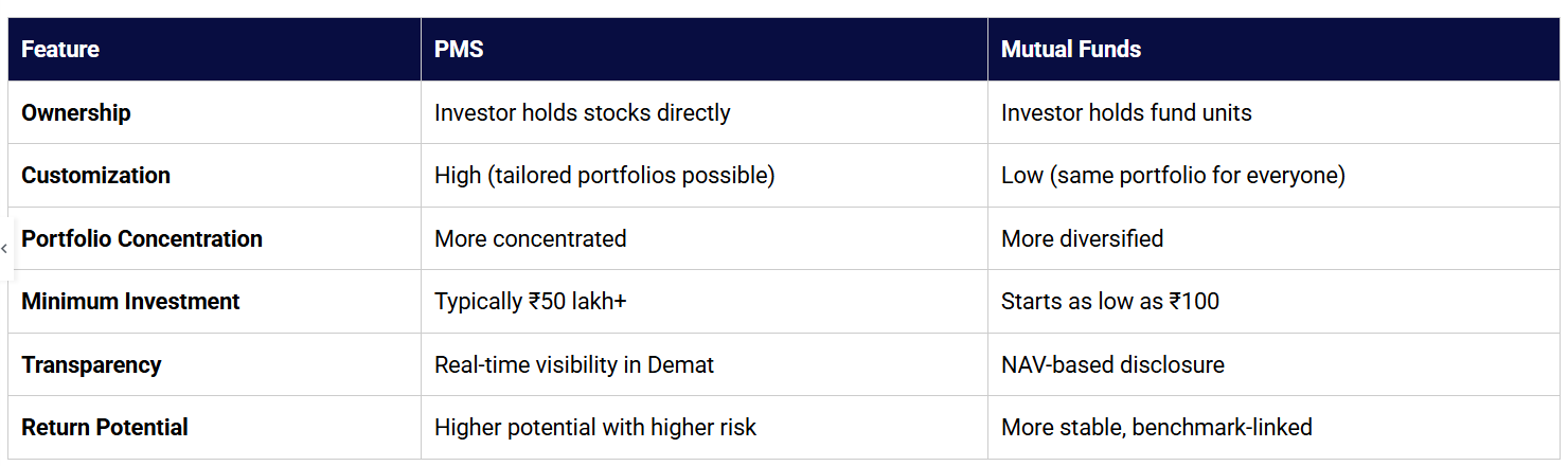 PMS vs Mutual Funds: Key Differences​
