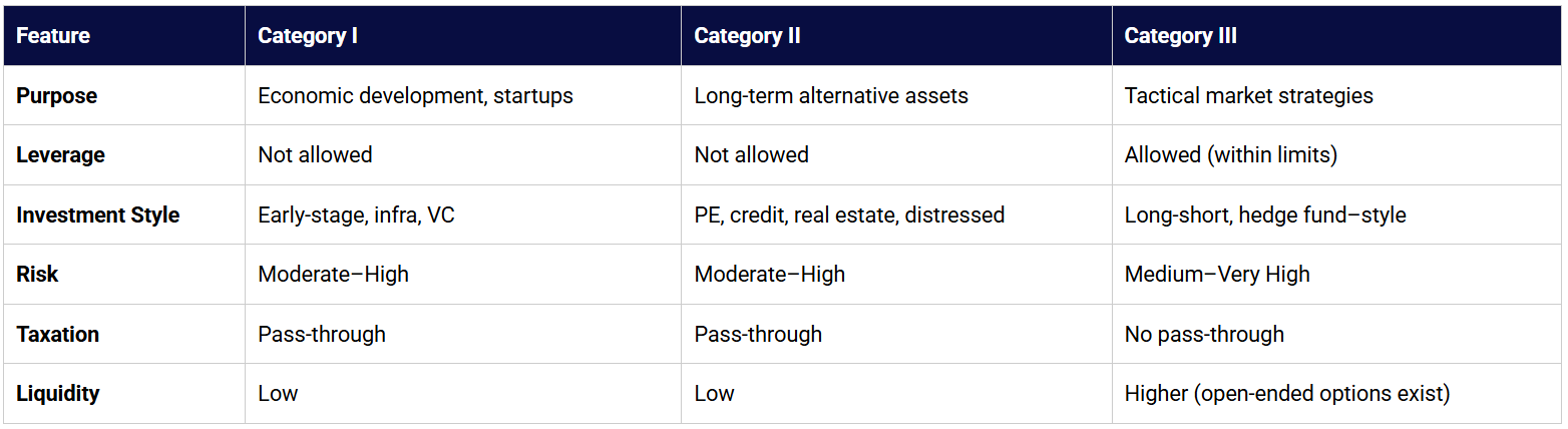 Key Differences Between Category I, II & III AIFs